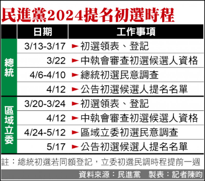 民進黨2024提名初選時程