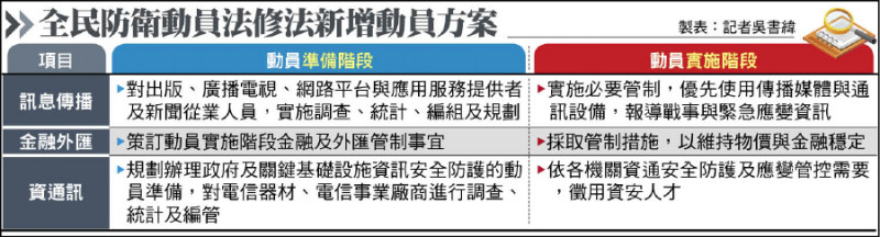 全民防衛動員法修法新增動員方案