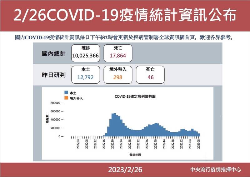 指揮中心公布最新疫情。（指揮中心提供）