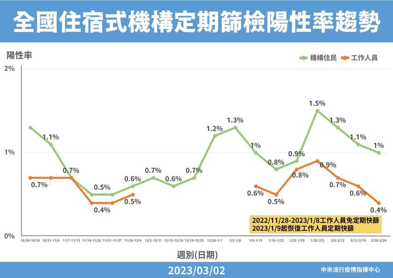 全國住宿式機構定期篩檢陽性率趨勢。（圖由指揮中心提供）