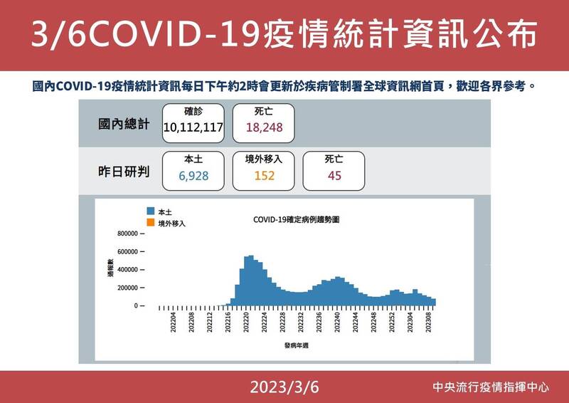 指揮中心公布最新疫情。（指揮中心提供）