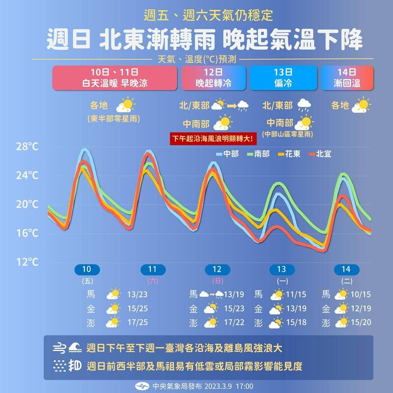 高雄今溫差超過20度 全台週六前溫暖、下週日「一夜入冬」 - 生活 - 自由時報電子報