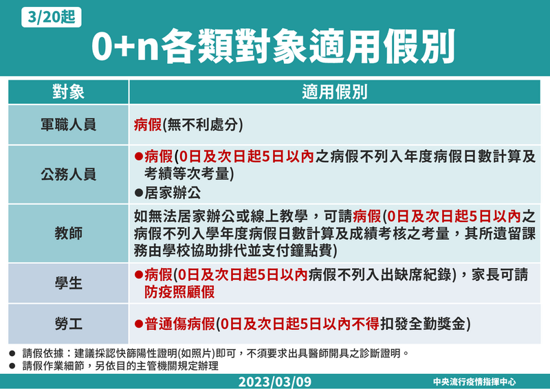 0+n各類對象適用假別。（圖由指揮中心提供）