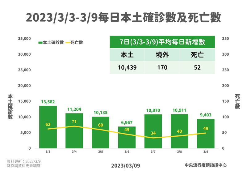 本土病例再度跌破萬例，新增9403例，死亡新增49例。最近一週病例數累計7萬8463例，較前一週下降20.5%，已經是連續第四週下降。（指揮中心提供）
