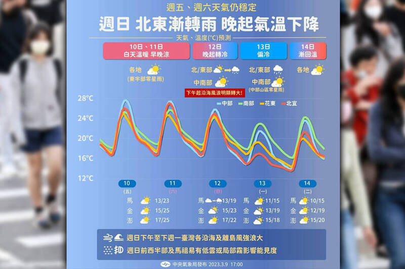 高雄今溫差超過20度 全台週六前溫暖、下週日「一夜入冬」 生活 自由時報電子報