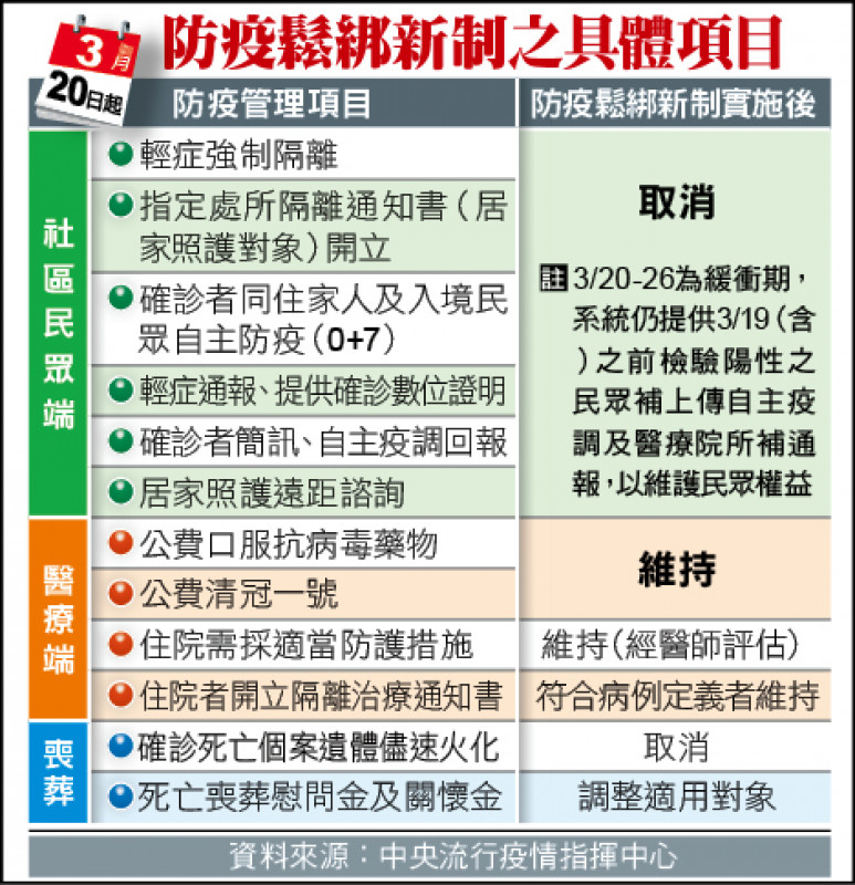 3月20日起防疫鬆綁新制之具體項目