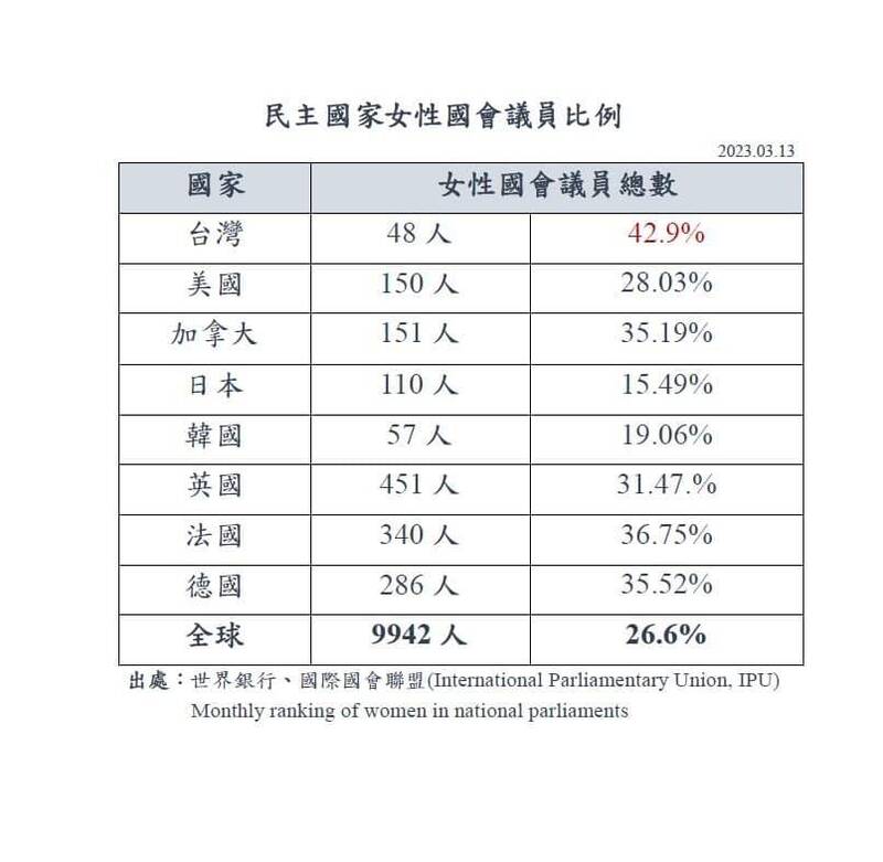 民主國家女性國會議員比例。（立法院提供）