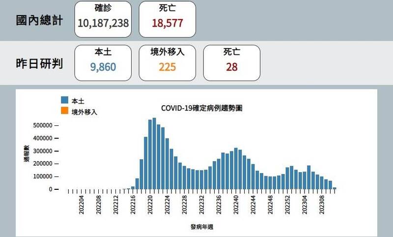 指揮中心公布最新COVID-19疫情。（圖擷取自疾管署網站）