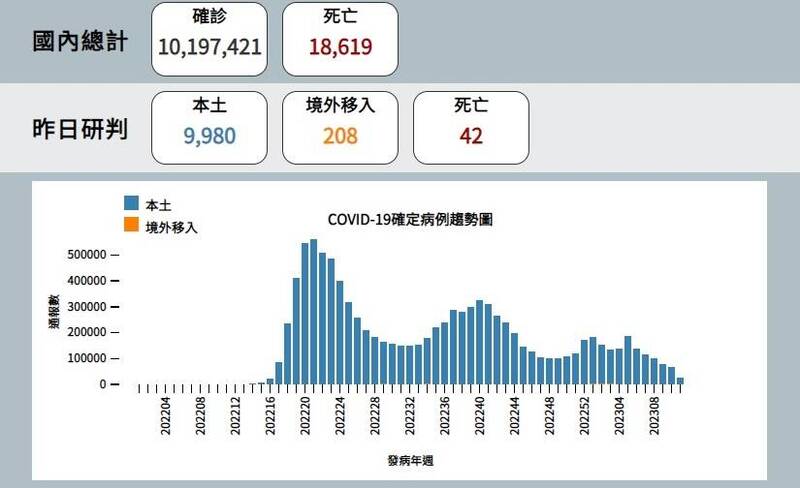 指揮中心公布最新疫情概況。（取自疾管署網站）