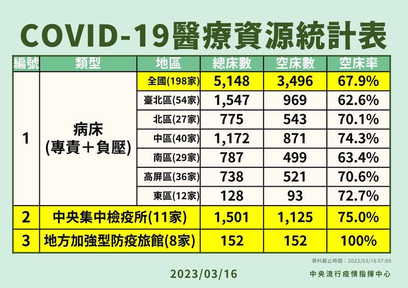 COVID-19醫療資源統計表。（圖由指揮中心提供）