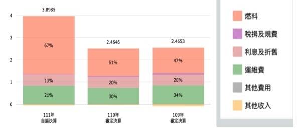 4月起電價將調漲，環保團體指出合理調漲才能引導節約用電，並反駁不是核電廠停役或綠電躉購，台灣電價結構中近5成是原料，才是主因。（地球公民提供）