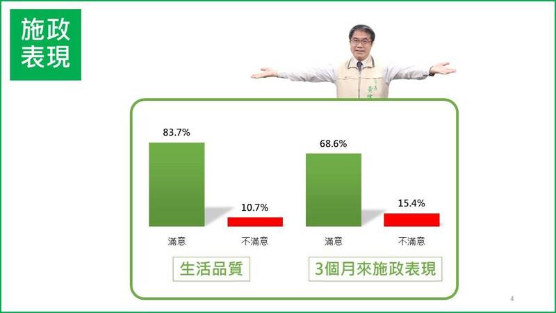 崑山科技大學量化研究中心針對台南市長黃偉哲連任100天進行施政滿意度調查，有83.7%的民眾對於生活品質感到滿意，對黃偉哲連任以來施政表現滿意的有68.6%。（圖由崑山科大量化研究中心提供）