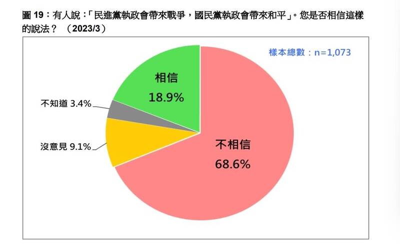 [新聞] 民調︰近七成民眾不信民進黨執政會戰爭