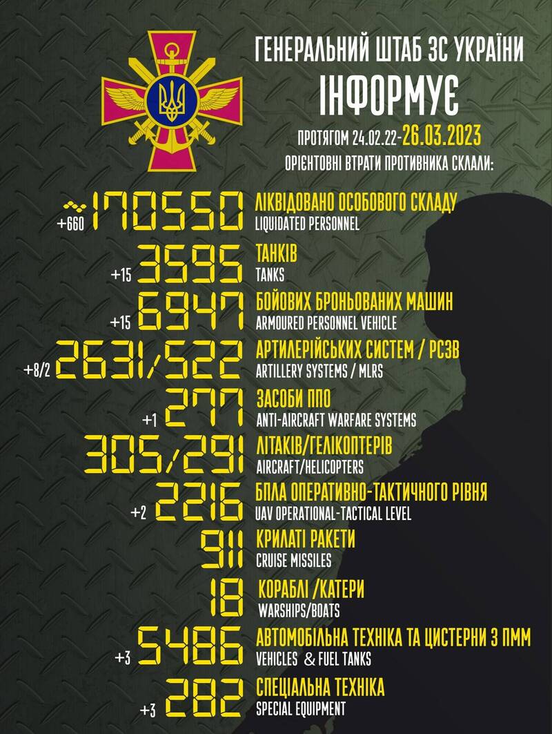 乌克兰宣布，俄军阵亡破17万人。（图撷取自乌克兰武装部队总参谋部脸书）(photo:LTN)