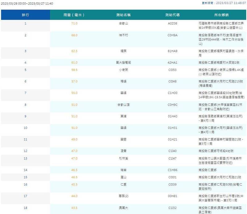 中央氣象局降雨統計百大排行顯示，從昨日0時至今，前18地區都由南投縣包辦。（擷取自氣象局官網）