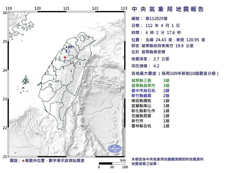 中央氣象局地震報告，今（1）日凌晨4點2分17.6秒，中台灣發生有感地震，震央位於苗栗縣政府東南方19.9公里的泰安鄉，地震深度2.7公里，芮氏規模4.2。（中央氣象局提供）