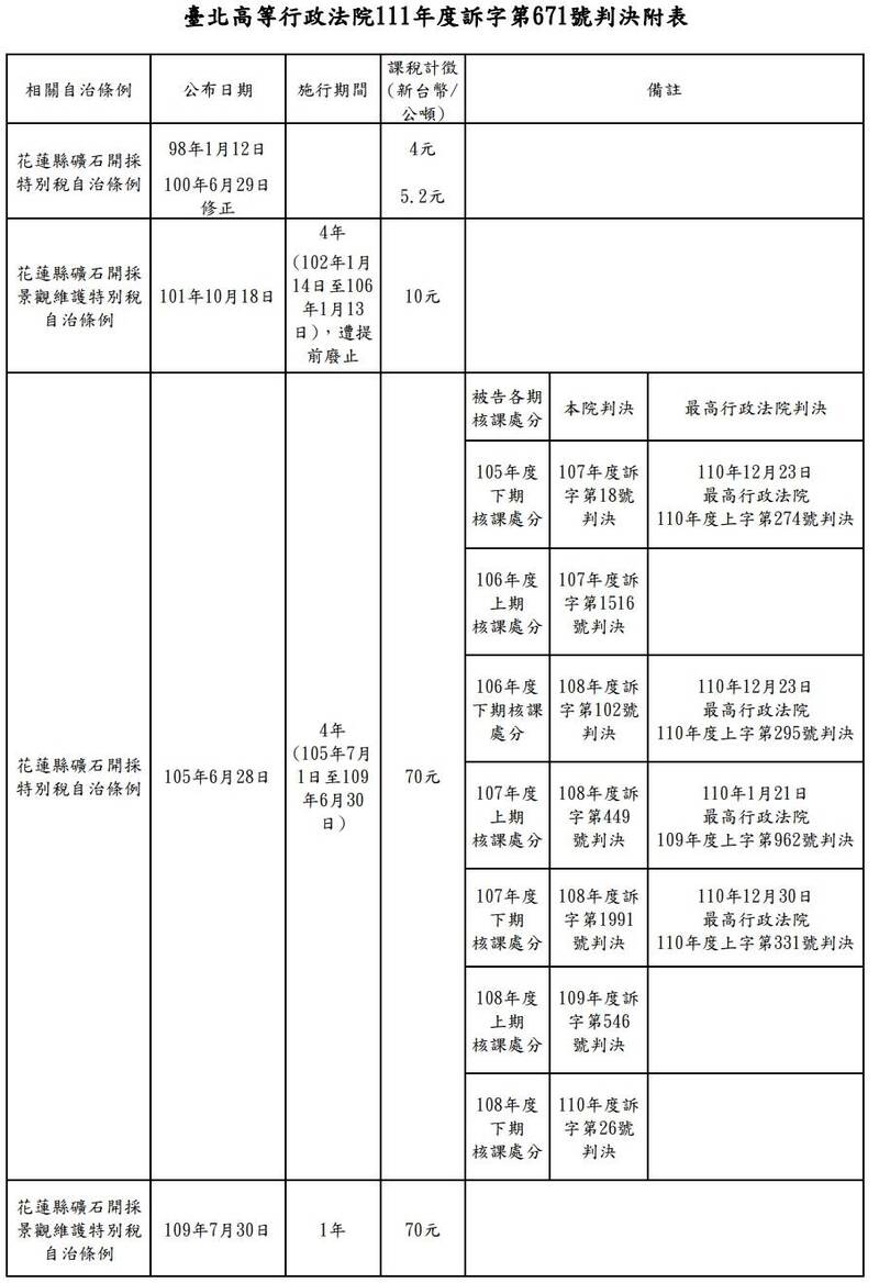 花蓮縣政府2016年提前廢止礦石景觀稅每公噸10元稅率調漲至70元，有業者不滿被稅率漲七倍向法院提起行政訴訟，縣府7件課稅處分全被法院認定違法，最高行政法院判縣府敗訴確定。（翻攝台北高等行政法院判決書）