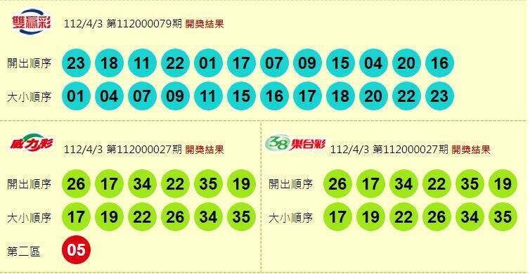 威力彩、38樂合彩、雙贏彩開獎獎號。（擷取自台灣彩券官網）

