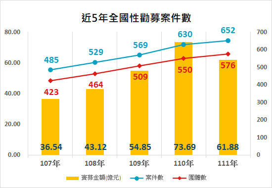 近五年全國性勸募案件數統計。（衛福部統計處提供）