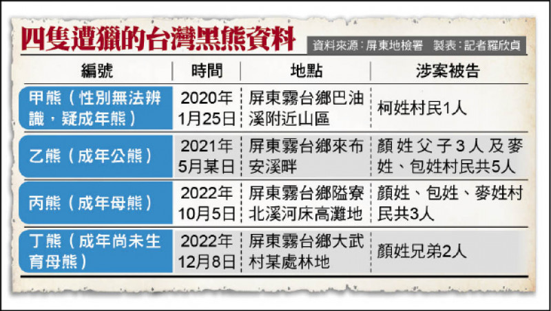 四隻遭獵的台灣黑熊資料