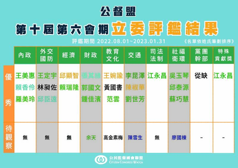 公民監督國會聯盟今天發布立法院第十屆第六會期立委評鑑結果，在113位立委中，共有21位被評為優秀立委。（公督盟提供）