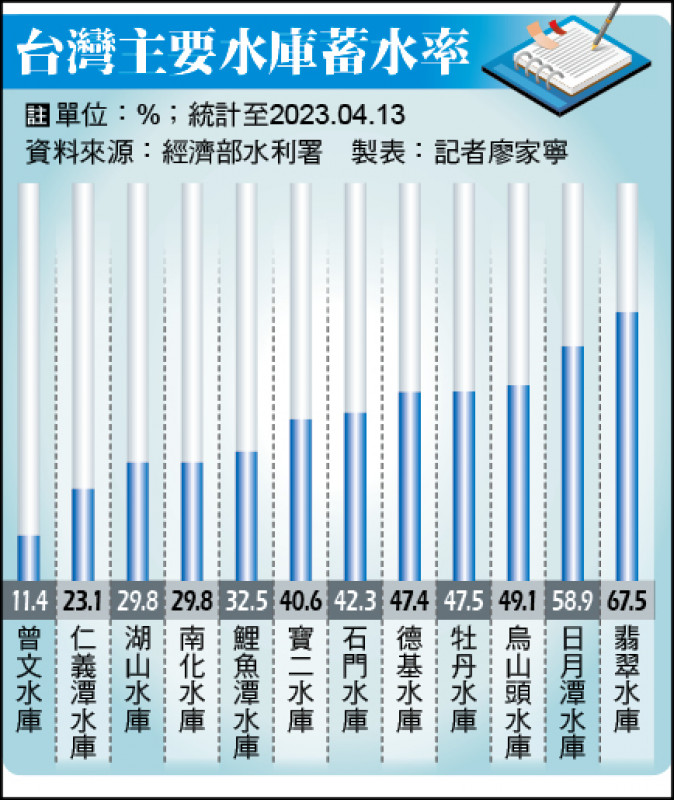 台灣主要水庫蓄水率