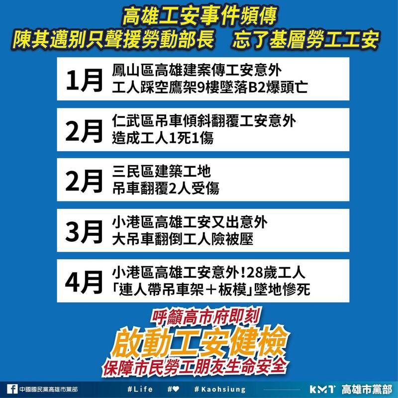 高雄今年來發生多起工安事件，國民黨市黨部籲盡速檢討勞檢工作。（國民黨高雄市黨部提供）