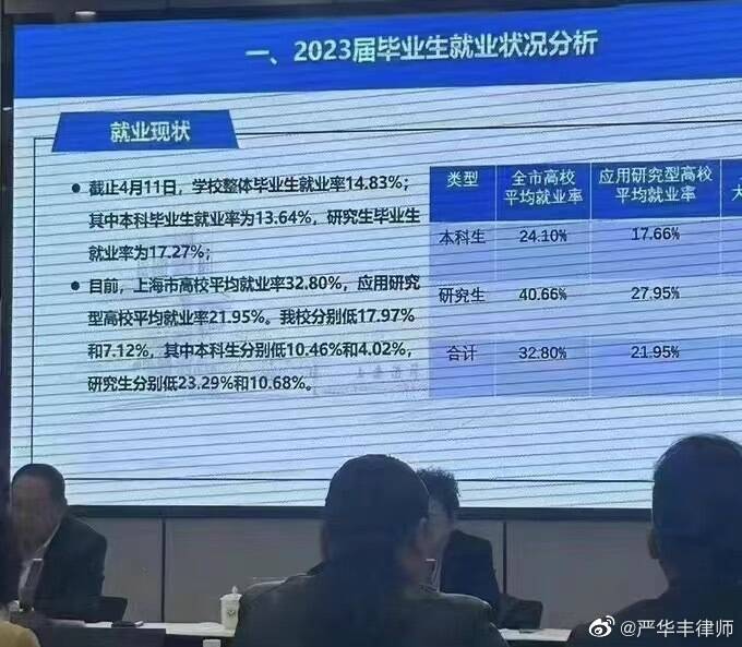 中国就业形势严峻，网传上海市各大专院校应届毕业生的平均就业率只有32.8%。（图撷自微博）(photo:LTN)