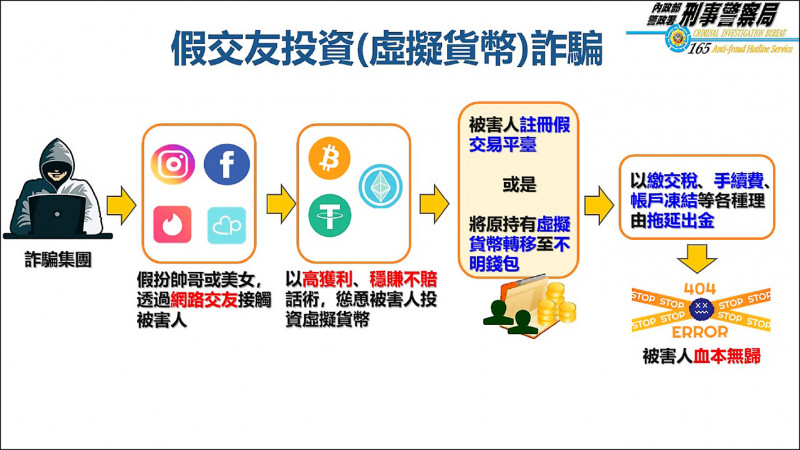 假交友投資詐騙流程圖。（記者姚岳宏翻攝）