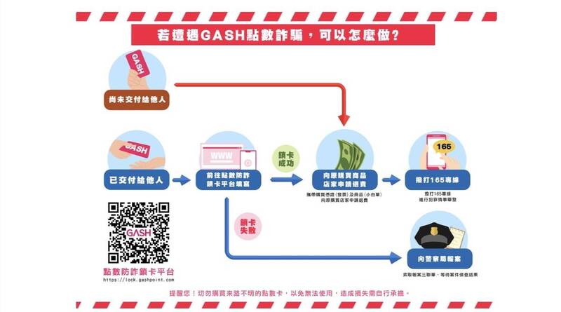 刑事局推出防詐新策略，將遊戲點數儲值入點時間，從儲值後點數直接進入，延遲到48小時後進入，讓遇詐民眾利用這段空檔赴「GASH防詐鎖卡平台」進行鎖卡，再持購買憑證申請退費。（刑事局提供）