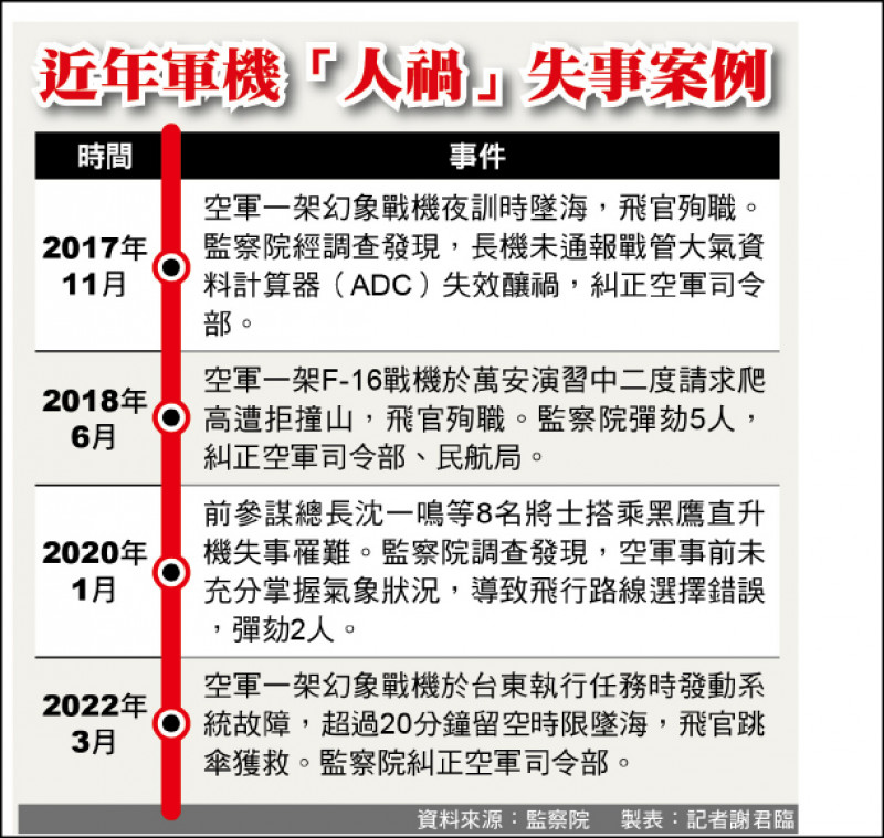 近年軍機「人禍」失事案例