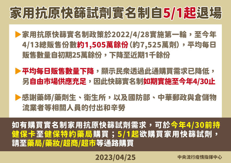 指揮中心今天宣布，家用快篩實名制將在4月30日截止，5月1日起退場。（指揮中心提供）