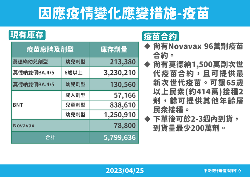 指揮中心今天整理民眾常見的疫苗施打六大問題。（指揮中心提供）