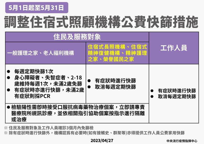 調整住宿式照顧機構公費快篩措施。（圖由指揮中心提供）