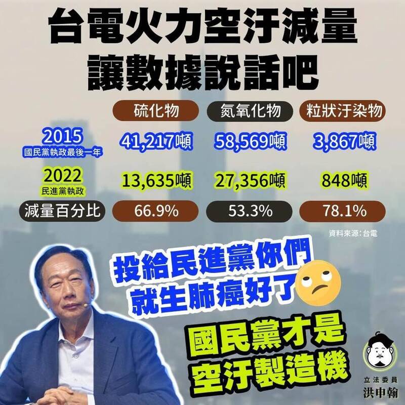 民進黨立委洪申翰等人秀數據指出，蔡政府執政後空污大比例減排。（洪申翰提供）