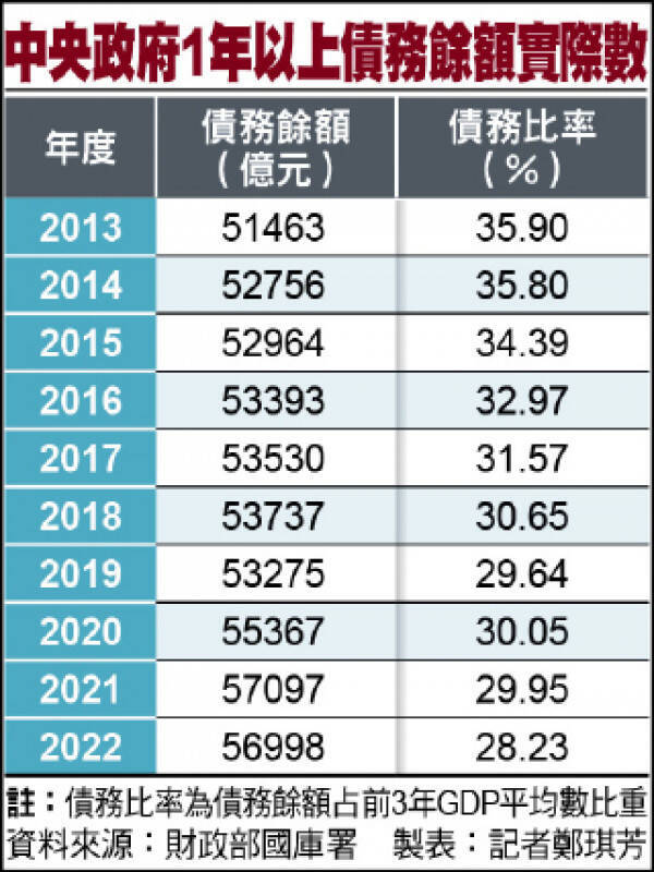 中央政府1年以上債務餘額實際數。