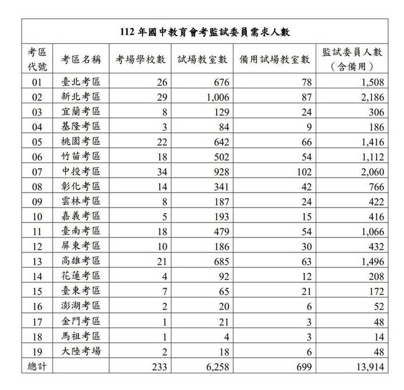 國中教育會考即將登場，全國需要13914名監考人員。全教產接到教師投訴指，學校強迫擔任監考工作而要連上12天班。（全教產提供）