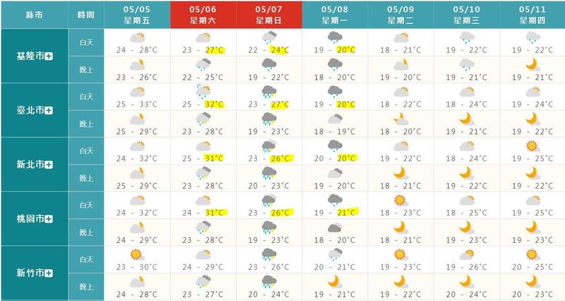 根據氣象局一週預報資料顯示,台北市今明兩天的白天高溫32至33度,週日將降至27度,週一(8日)則是會再降7度剩20度,高溫在3天內將掉12度,至於新北也是掉了11度。基隆及桃園則是分別會降7度及10度。(圖擷自氣象局) 根據氣象局一週預報資料顯示,台北市今明兩天的白天高溫32至33度,週日將降至27度,週一(8日)則是會再降7度剩20度,高溫在3天內將掉12度,至於新北也是掉了11度。基隆及桃園則是分別會降7度及10度。(圖擷自氣象局)