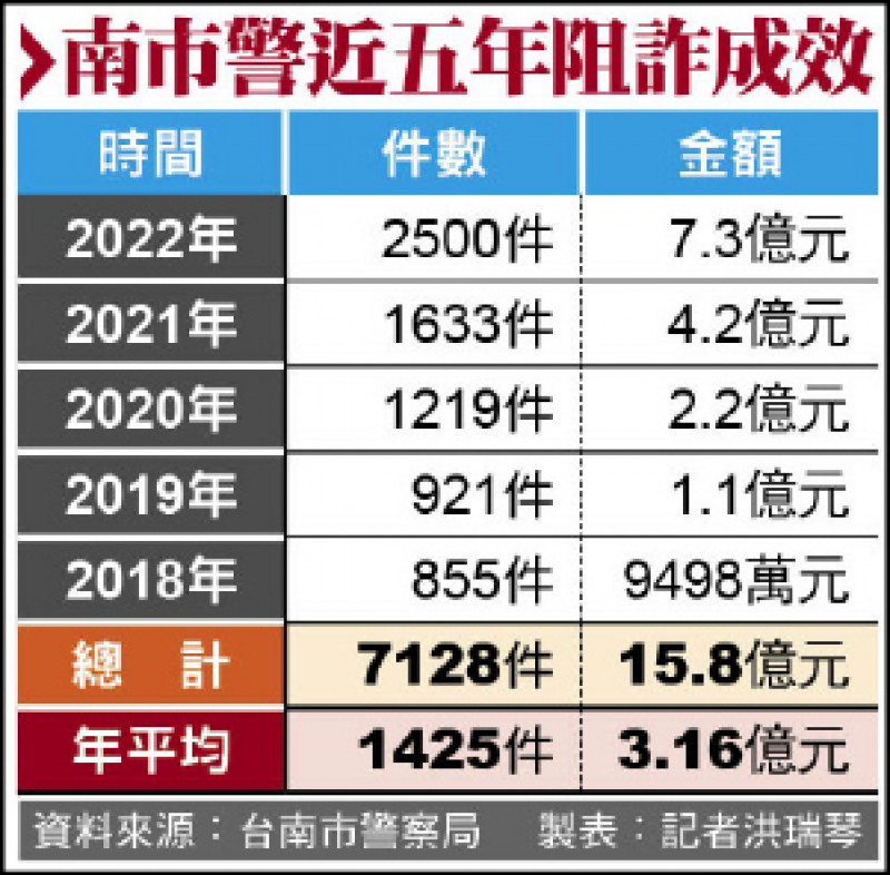 南市警近五年阻詐成效。（資料來源：台南市警察局 製表：記者洪瑞琴）