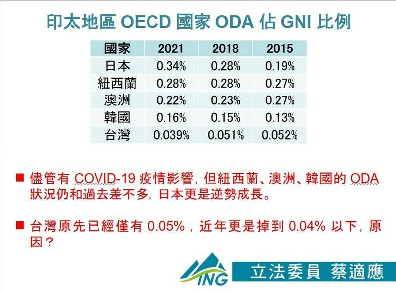 我國政府開發援助（ODA）比率僅占國民所得毛額（GNI）的0.04%，與日韓等區域鄰國有明顯差距，也和聯合國建議的0.7％相距甚遠。立法院外委會今通過提案，要求外交部於3個月內提出改善報告，以提升我國對國際社會的貢獻。（蔡適應辦公室提供）