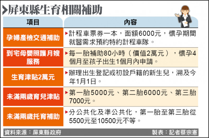 屏東縣生育相關補助。（資料來源：屏東縣政府製表：記者蔡宗憲）