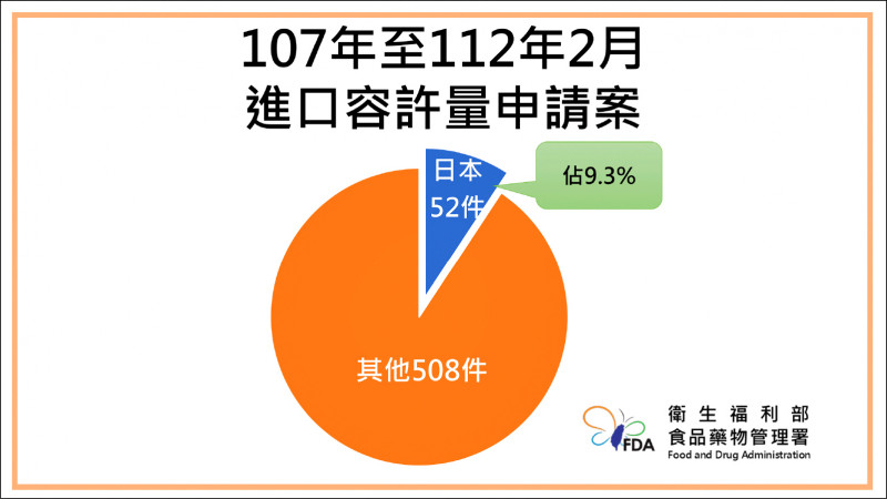 食藥署公布近年農藥殘留申請統計。(食藥署提供) 食藥署公布近年農藥殘留申請統計。(食藥署提供)
