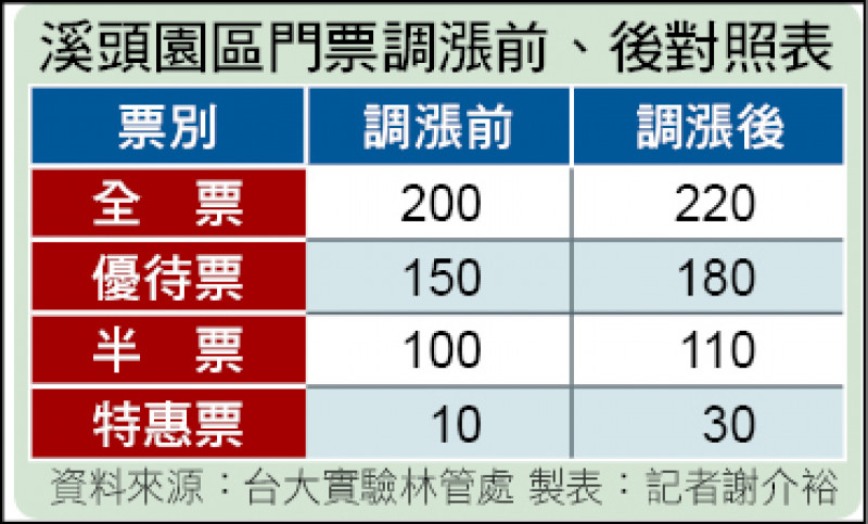 溪頭園區門票調漲前、後對照表 溪頭園區門票調漲前、後對照表