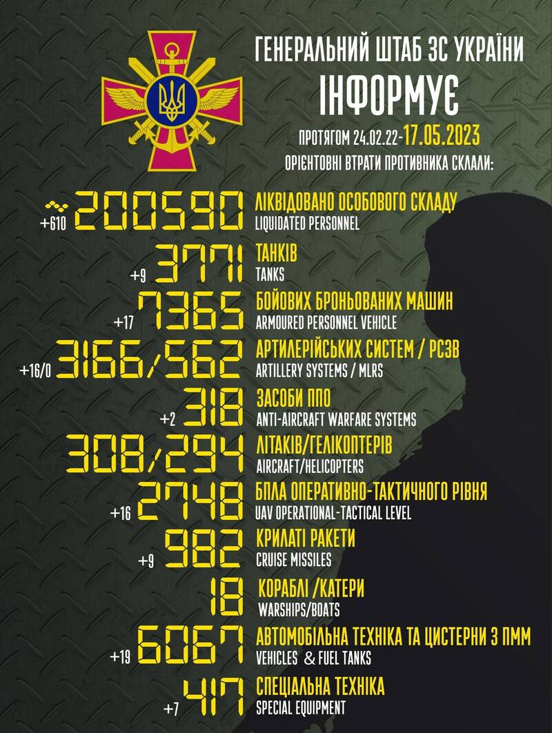 烏克蘭宣布，俄軍陣亡破20萬人。（圖擷取自烏克蘭武裝部隊總參謀部臉書）