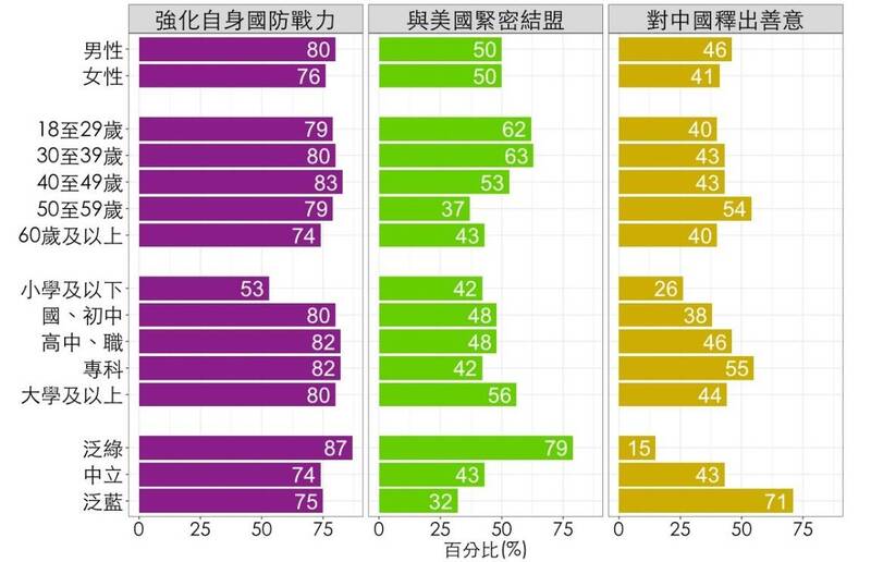 民眾人口學變項與戰略選擇之交叉分析。（圖取自國防安全研究院《台灣國防安全民意調查》）