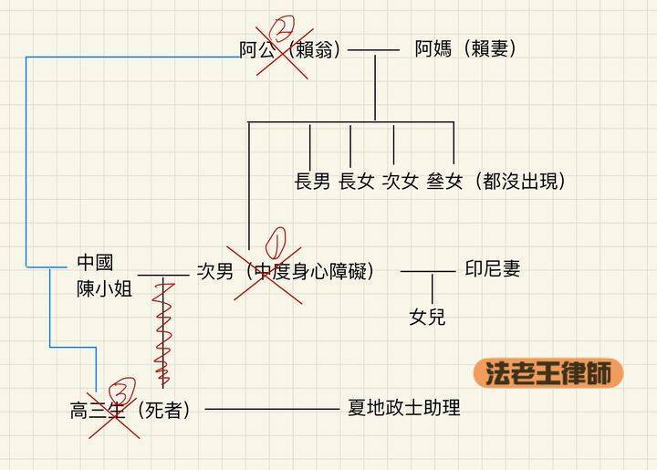 台中本月4日傳出，一名18歲賴姓高中生墜樓身亡。針對賴生的遺產將如何分配，律師王至德指出，由於賴生沒有子女，夏男跟賴母（陳小姐）為法定繼承人，但因陳小姐是中國人，因此只能繼承200萬。（圖擷自臉書）