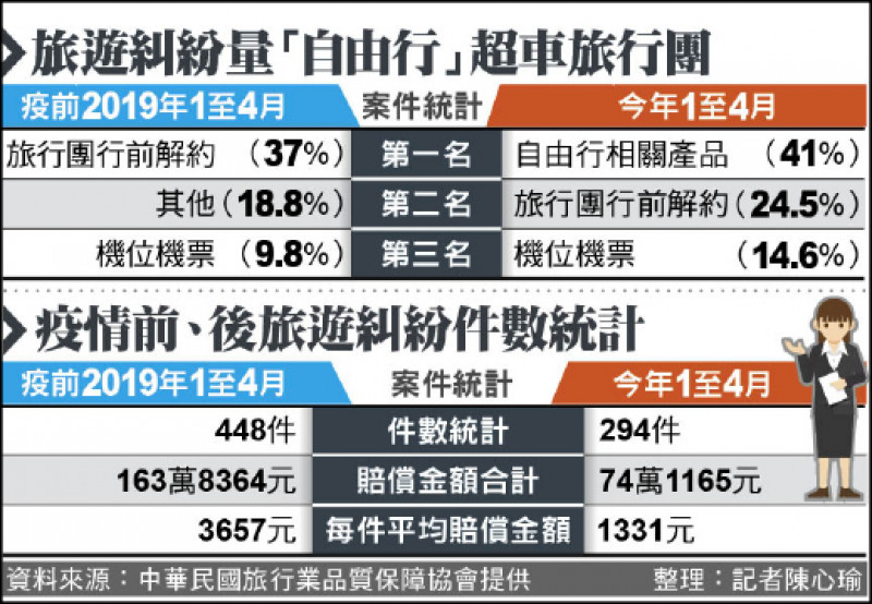 旅遊糾紛量「自由行」超車旅行團