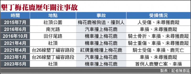 墾丁梅花鹿歷年關注事故