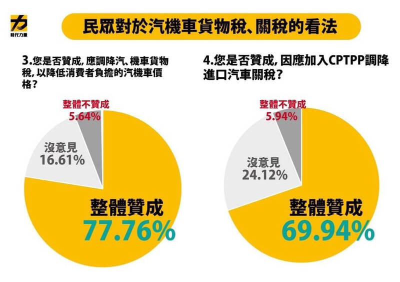 時代力量今日舉辦「時力政策調查—汽機車稅賦民調 」記者會，針對汽機車稅賦進行民調分析，探討汽機車稅賦制度，包含牌照稅、燃料費的徵收方式，以及貨物稅、關稅的稅務負擔。（時代力量提供）