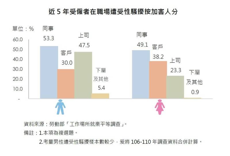 衛福部統計近年來性騷擾事件樣態。（衛福部提供）